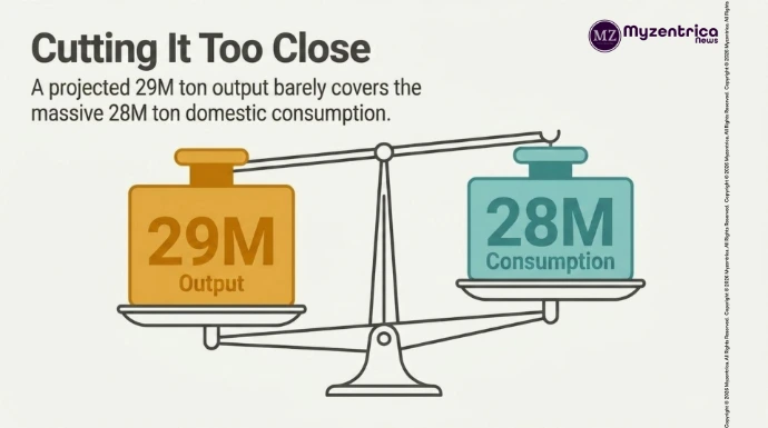 Cutting It Too Close  A projected 29M ton output barely covers the massive 28M ton domestic consumption